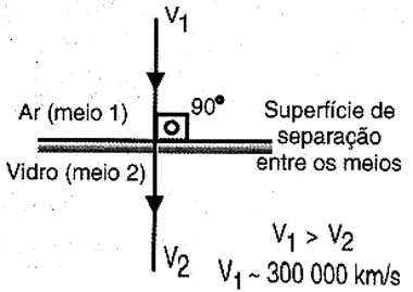A passagem da luz de um meio para o outro. A passagem da luz de um meio para o outro.