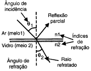 Se n2 > n1 o raio se desvia para baixo e também altera sua velocidade. Se n2 > n1 o raio se desvia para baixo e também altera sua velocidade.