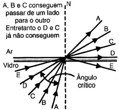 Somente os raios que incidem no meio de separação com ângulo menor que o crítico podem passar. Somente os raios que incidem no meio de separação com ângulo menor que o crítico podem passar.