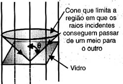 O é o ângulo crítico. O é o ângulo crítico.