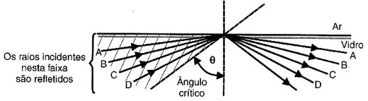 Região em que os raios não Região em que os raios não