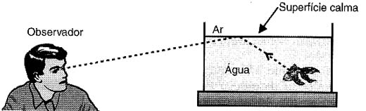 A superfície de separação ar-água se comporta como um espelho 