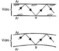 Trajetória sinuosa de um raio de luz num meio com faces paralelas, sendo: (a) faces planas. (b) faces curvas. Trajetória sinuosa de um raio de luz num meio com faces paralelas, sendo: (a) faces planas. (b) faces curvas.