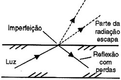 Imperfeições e arranhões podem causar sérias perdas numa fibra óptica. 