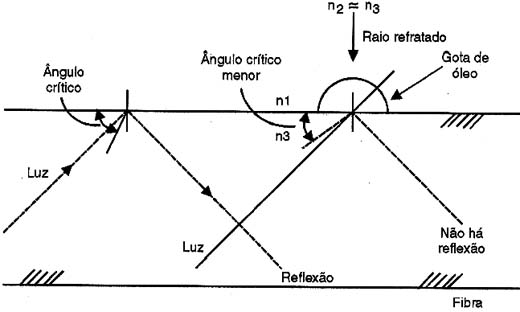 Efeito de uma gota de óleo numa fibra óptica. Efeito de uma gota de óleo numa fibra óptica.