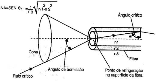 Cone que limita a incidência de luz numa fibra óptica. Cone que limita a incidência de luz numa fibra óptica.
