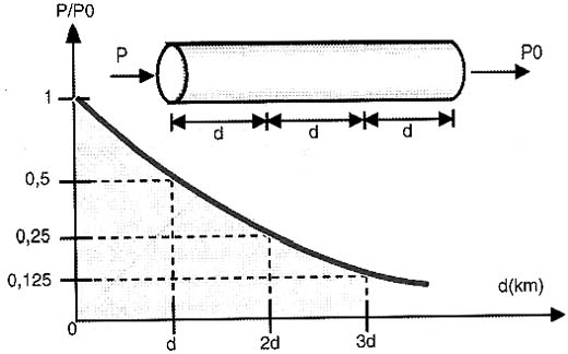 As perdas seguem uma curva exponencial. As perdas seguem uma curva exponencial.