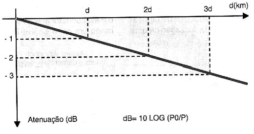 Com a utilização do dB Com a utilização do dB
