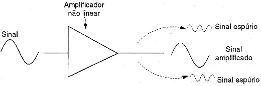 Um amplificador não linear gera sinais intermitentes. 