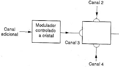 Entrando com um canal adicional. Entrando com um canal adicional.