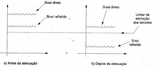 Atenuando o sinal direto e refletido podemos eliminar o refletido. Atenuando o sinal direto e refletido podemos eliminar o refletido.