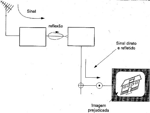As micro-reflexões na instalação também afetam a imagem. As micro-reflexões na instalação também afetam a imagem.