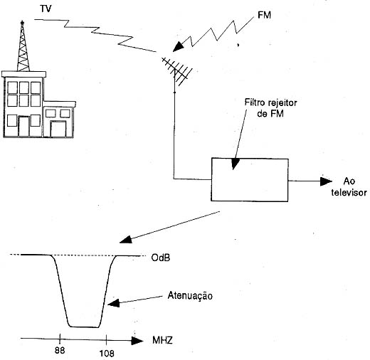 Um filtro pode rejeitar apenas os sinais de faixa de FM. 