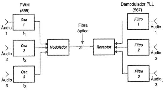 Idéia para operação do link em PWM. 