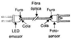 Acoplamento do sensor ao emissor. Acoplamento do sensor ao emissor.