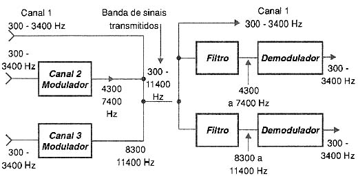 Multiplex por divisão. Multiplex por divisão.