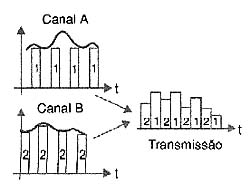 Multiplexação por divisão de tempo. Multiplexação por divisão de tempo.