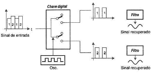 Separando o sinal multiplexado. Separando o sinal multiplexado.