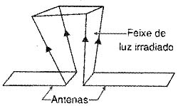 As partes externas atuam como focalizadores. 