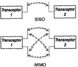 Diferenças entre o SISO e MIMO 