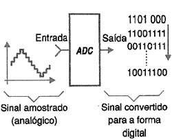 Cada sinal é convertido em binário. Cada sinal é convertido em binário.