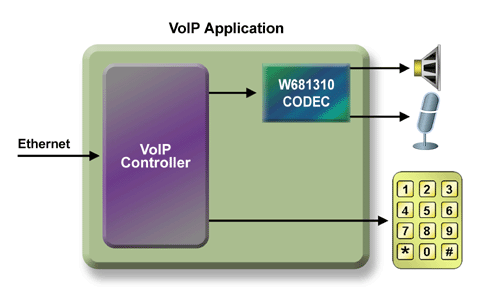 CODEC para aplicação VoIP. 