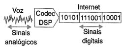 DSP convertendo os sinais analógicos em digitais. 