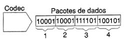 O CODEC divide os dados em pacotes. O CODEC divide os dados em pacotes.