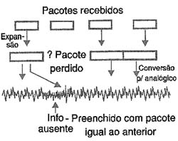 Os pacotes podem se perder durante a transmissão. Os pacotes podem se perder durante a transmissão.