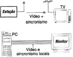 No padrão de transmissão normal é necessário o sincronismo. 