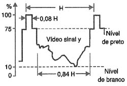 Sinal de vídeo composto Sinal de vídeo composto