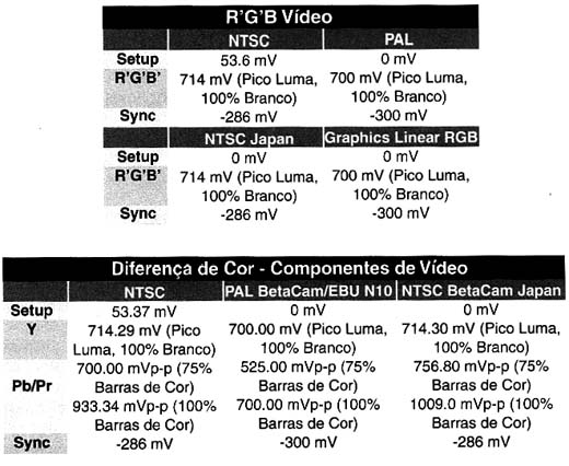 Tensões de vídeo padonizadas. Tensões de vídeo padonizadas.