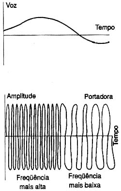 FM - Freqüência modulada 