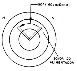 O movimento da sonda por um servo determina a polarização do sinal recebido. 