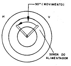 O movimento da sonda por um servo determina a polarização do sinal recebido. O movimento da sonda por um servo determina a polarização do sinal recebido.