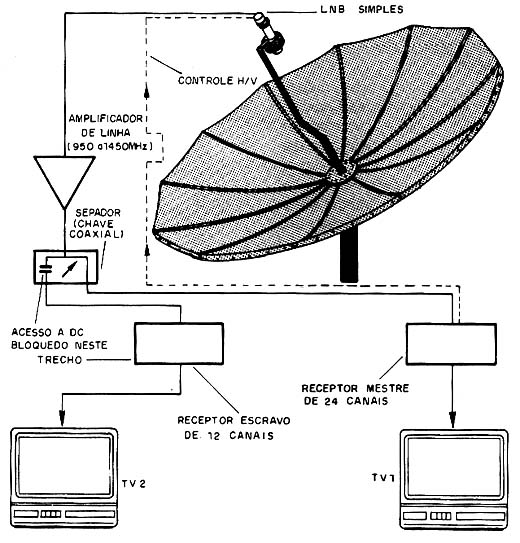 Sistema limitado de compartilhamento de antena com separador de UHF (chave coaxial). 