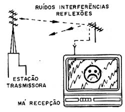 Não é só da qualidade do televisor que depende uma boa recepção. Não é só da qualidade do televisor que depende uma boa recepção.