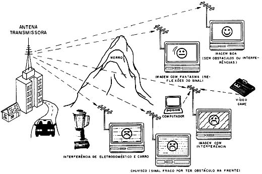 Alguns problemas na recepção de sinais de TV em VHF e UHF. Alguns problemas na recepção de sinais de TV em VHF e UHF.