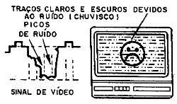 Com um sinal, o ruído não prevalece e o chuvisco desaparece. Com um sinal, o ruído não prevalece e o chuvisco desaparece.
