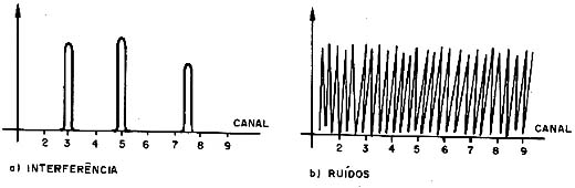 Interferências e ruídos nos canais de VHF. Interferências e ruídos nos canais de VHF.