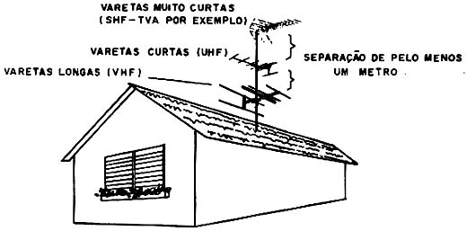 As antenas são dimensionadas de acordo com a freqüência dos canais captados. As antenas são dimensionadas de acordo com a freqüência dos canais captados.