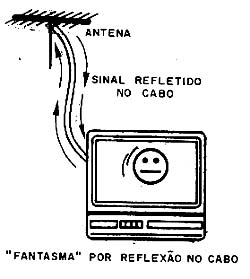 Cabos mal-instalados causam reflexões se sinal com o aparecimento de fantasma. 
