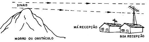 Os sianis não podem contornar obstáculos. A antena precisa estar onde eles chegam. Os sianis não podem contornar obstáculos. A antena precisa estar onde eles chegam.