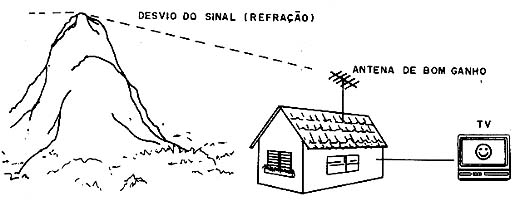 Aproveitando a refração em locais montanhosos ou com obstáculos para o sinal. Aproveitando a refração em locais montanhosos ou com obstáculos para o sinal.