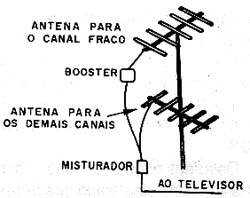 Antenas separadas podem resolver problemas de canais mais fracos. Antenas separadas podem resolver problemas de canais mais fracos.