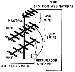 Disposição correta, antena num mesmo mastro. 