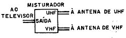 Usando um mistirador de sinais UHF + VHF Usando um mistirador de sinais UHF + VHF
