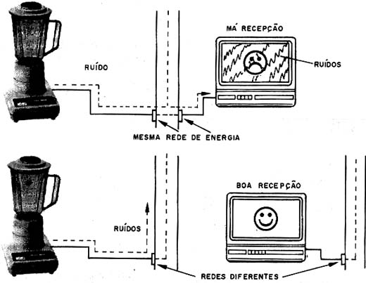 A interferência e ruído se propagam pela rede de energia. A interferência e ruído se propagam pela rede de energia.