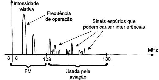 Mesmo concentrando sua potência na faixa de FM uma emissora pirata pode gear sinais que se espalham pela faixa usada pela aviação.
