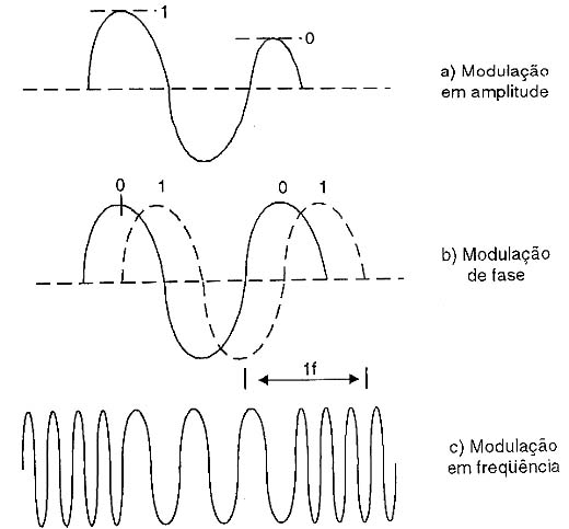 Modulações geradas.
Modulações geradas.